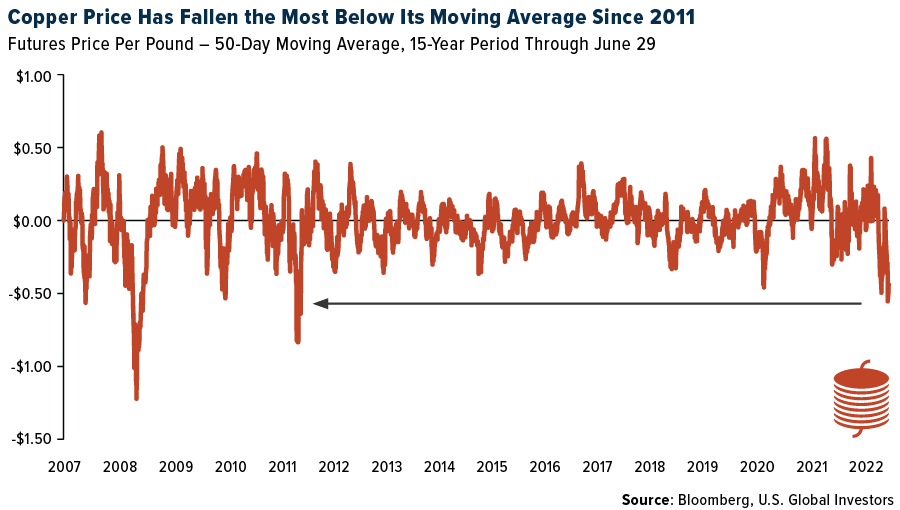 Copper Price Has Fallen the Most Below Its Moving Average Since 2011