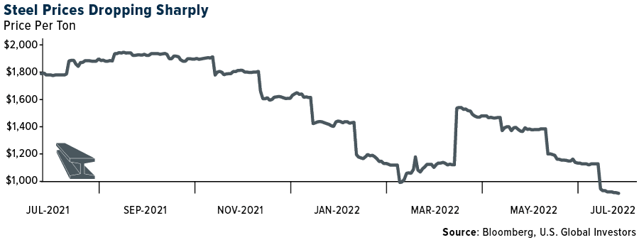 Steel-Prices-Dropping