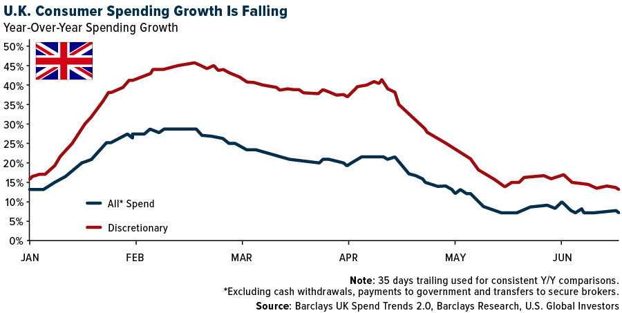 U.K. Consumer Spending Growth Is Falling