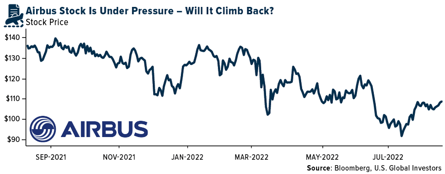 Airbus stock is underpressure