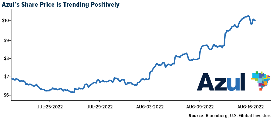 Azul's Share Price Is Trending Positively