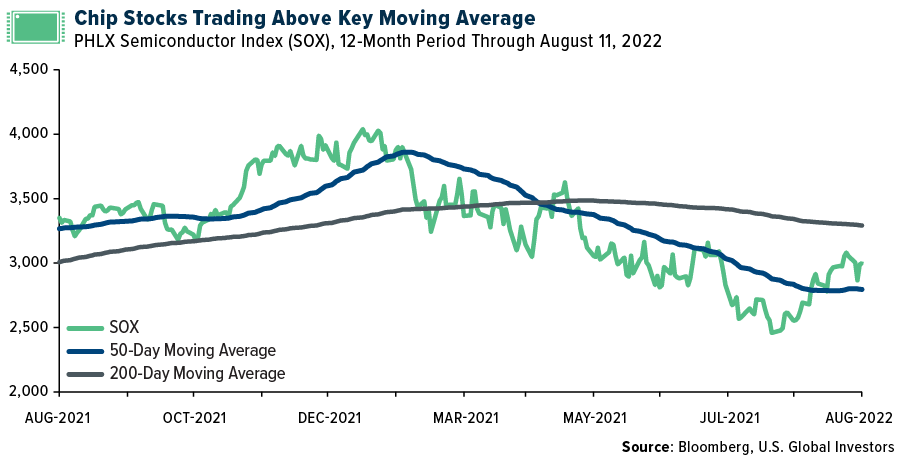 Chip stocks trading above aerage