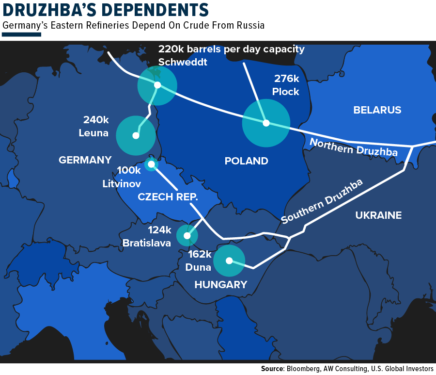 Germany's Eastern Refineries  depend on crude oil from Russia