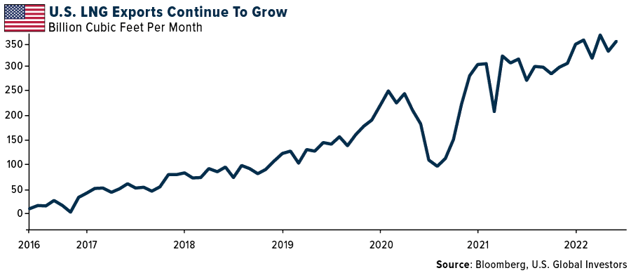 U.S. LNG Exports Continue To Grow