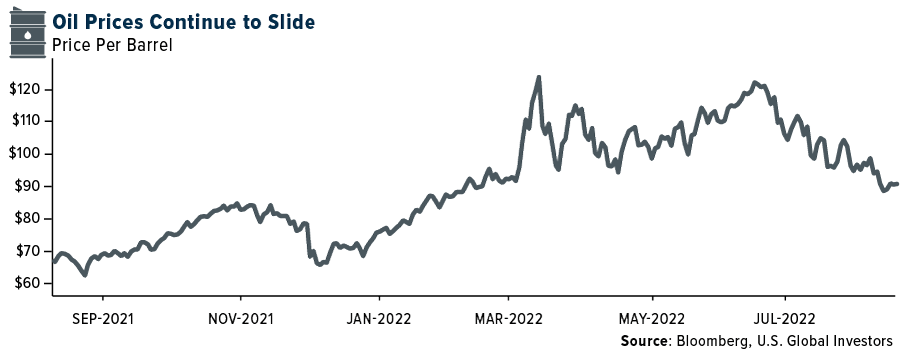 Oil prices continue to slide