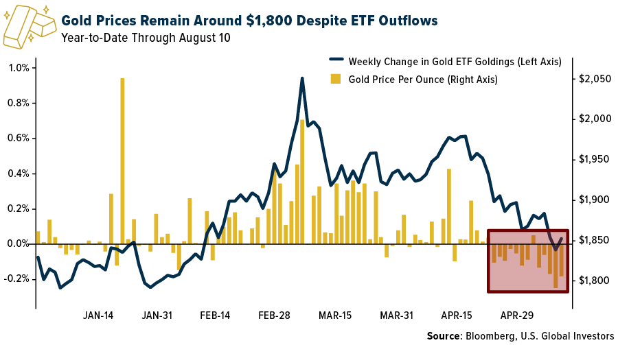 gold prices remain