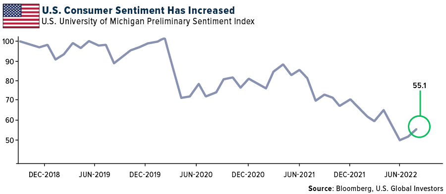 U.S. Consumer Sentiment Has Increased