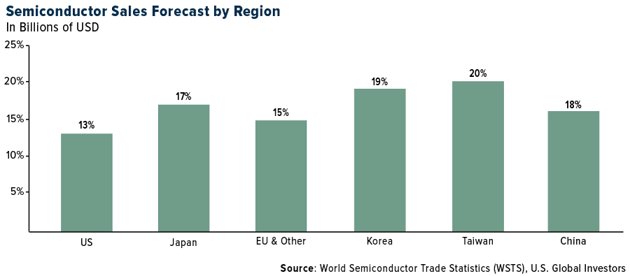 semiconductors by region