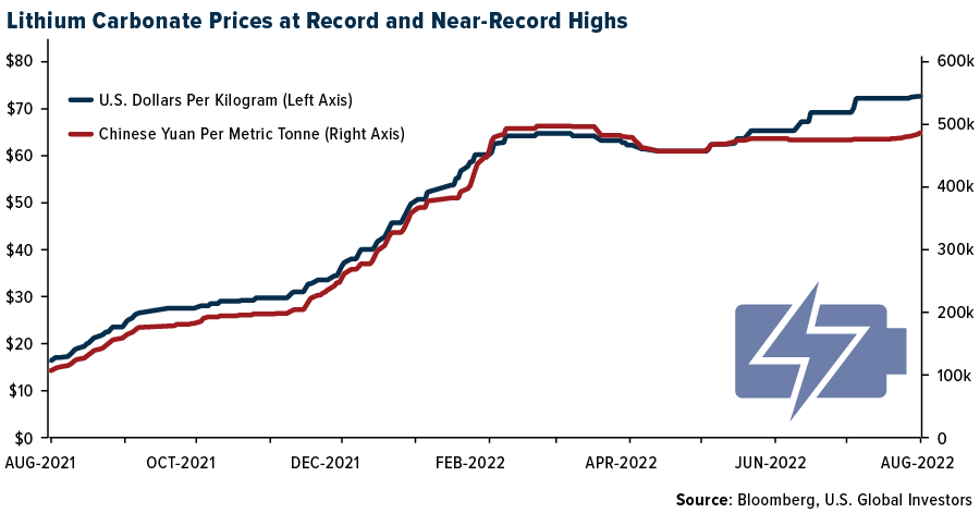 lithium carbonate prices at record and near-record highs