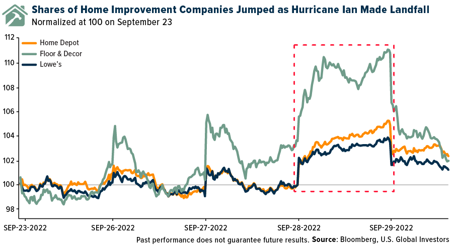 Shares of Home Imrovement Companies Jumped as Hurricane Ian Made Landfall