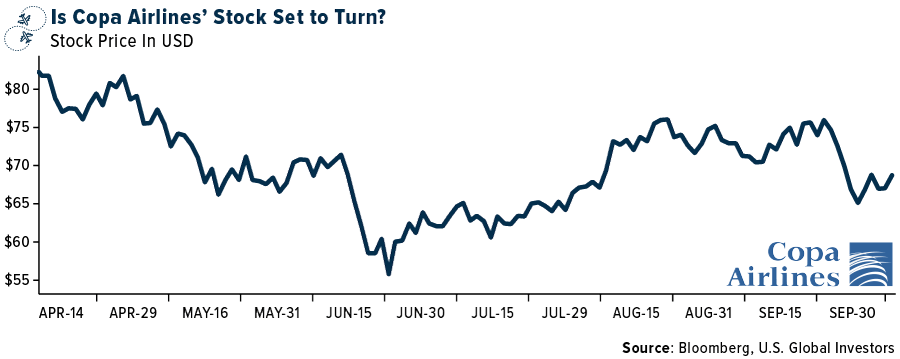 Is Copa Airlines' Stock Set to Turn