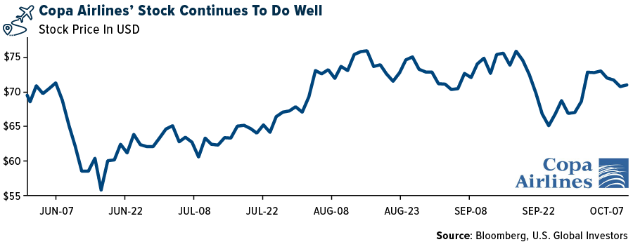 Copa Airlines' Stock Continues To Do Well