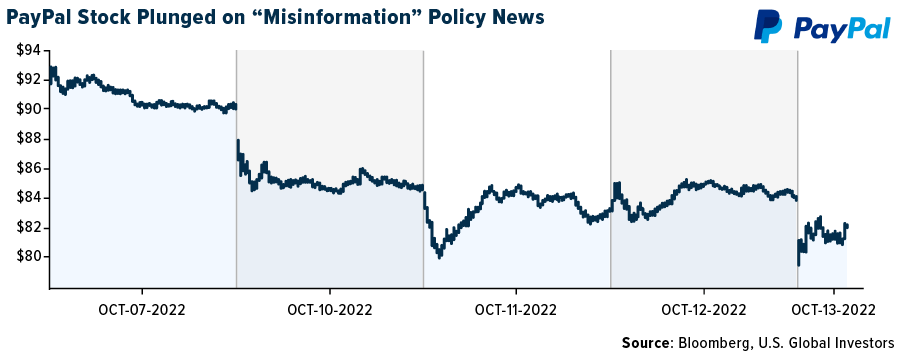 PayPal Stock Plunged on "Misinformation" Policy News