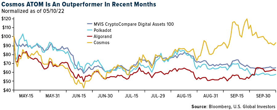 Cosmos ATOM Is An Outperformer In Recent Months