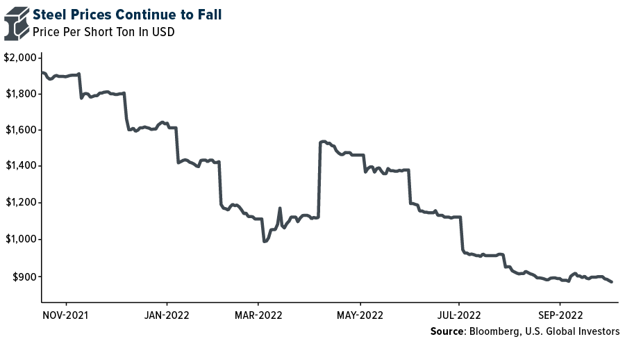 Steel Prices Continue to Fall