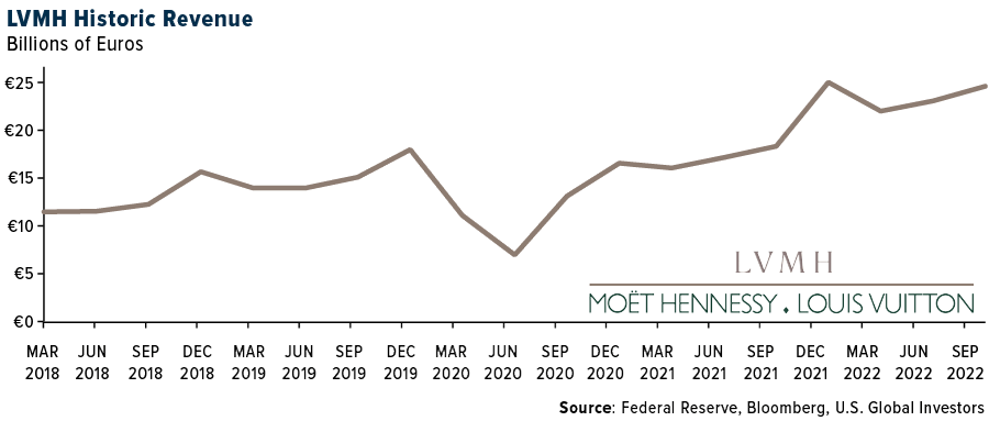 LVMH Historic Revenue