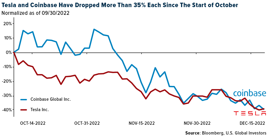 Tesla and Coinbase Have Dropped More Than 35% Each Since The Startof October