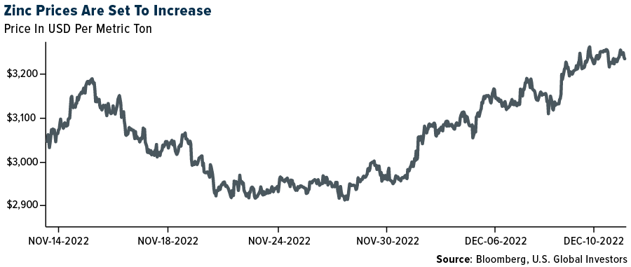 Zinc Prices Are Set To Increase