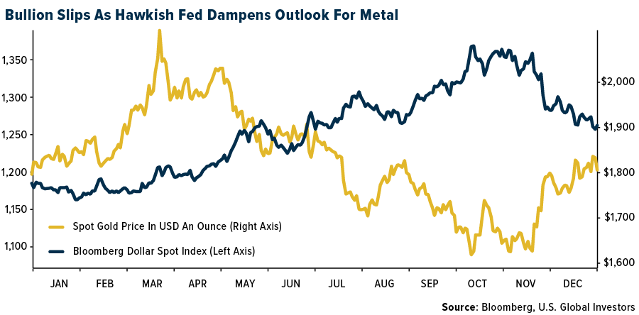 Bullion Slips As Hawkish Fed Dampens Outlook For Metal