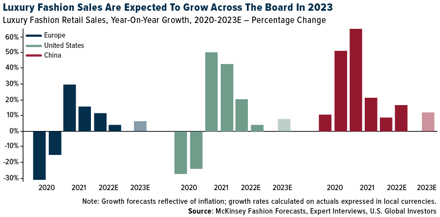 Luxury Fashion Sales Are Expected To Grow Across The Board In 2023