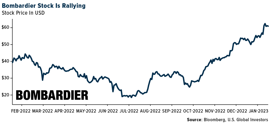 Bombardier Stock Is Rallying