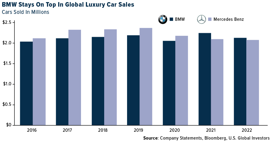 BMW Stays On Top in Global Luxury Car Sales
