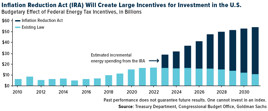 Inflation Reduction Act IRA Will Create Large Incentives for Investment I the U.S.