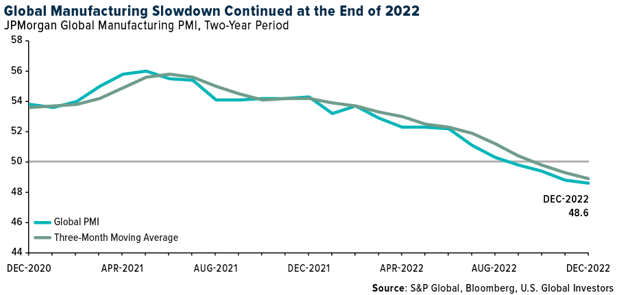 Global Manufacturing Slowdown Continued at the End of 2022