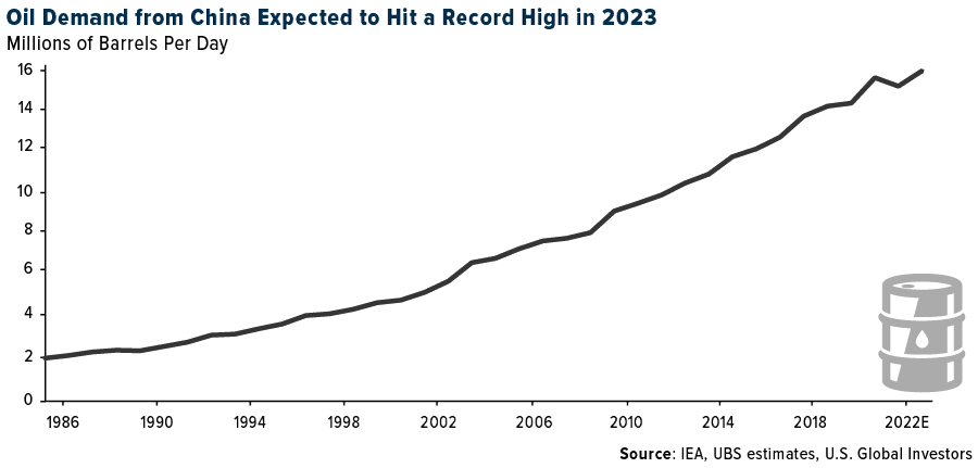 Oil Demand from from China Expected to Hit a Record High in 2023