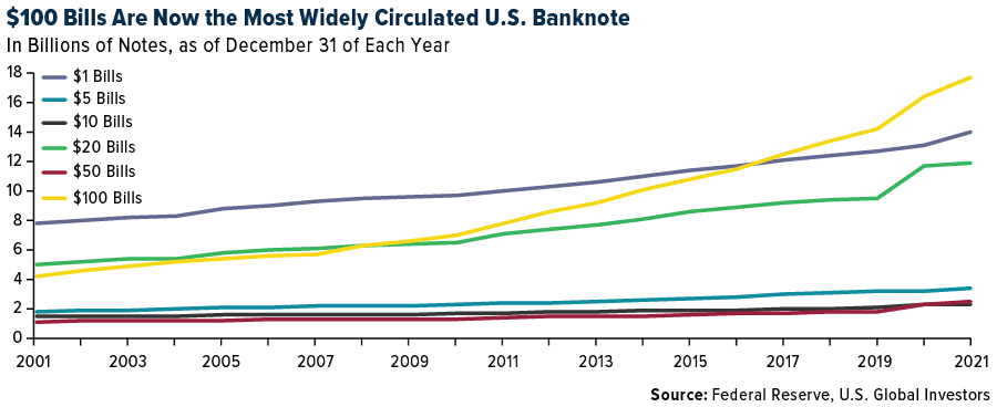 $100 Bills Are Now the Most Widely Circulated U.S. Banknote
