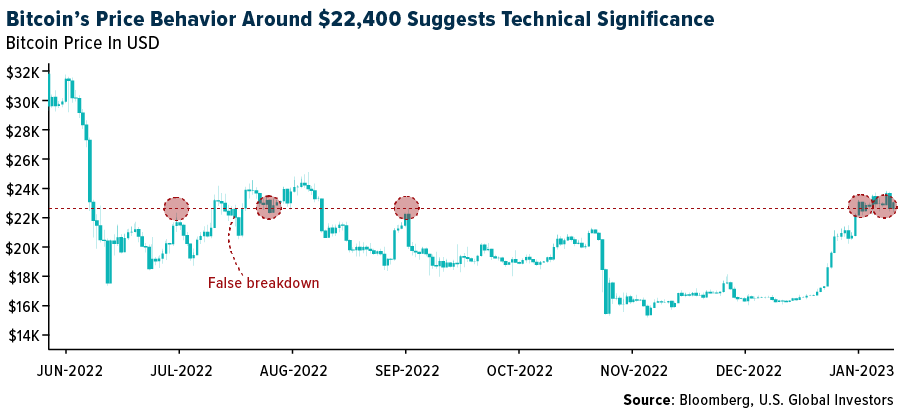 bitcoin-prices-behavior-around-22k-suggests-technical-significance