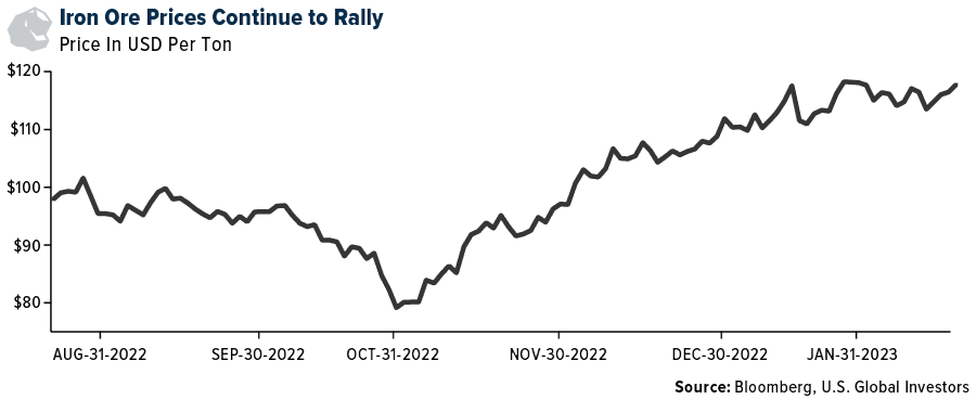 Iron Ore Prices Continue to Rally