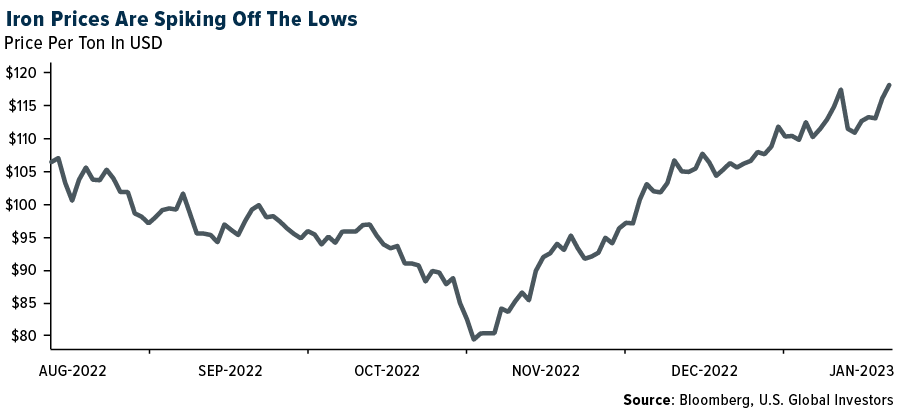 iron prices are spiking off the lows