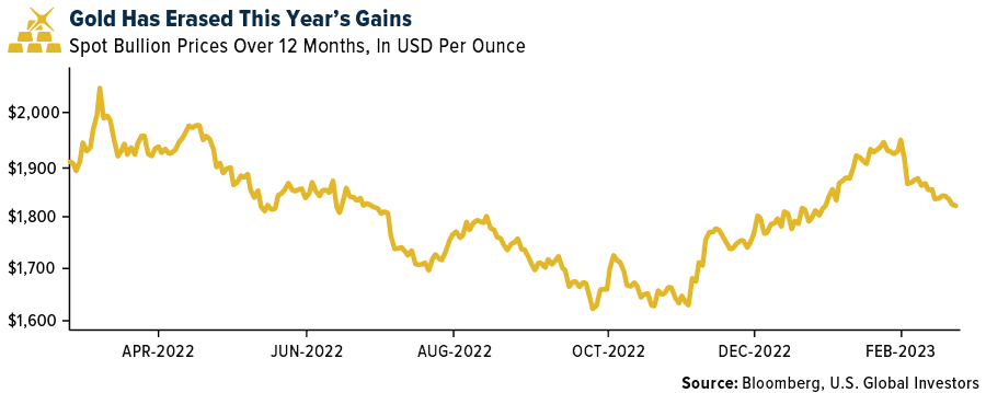 Gold Has Erased This Years' Gains