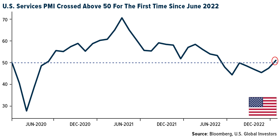 U.S. Services PMI Crossed Above 50 For The First Time Since June 2022