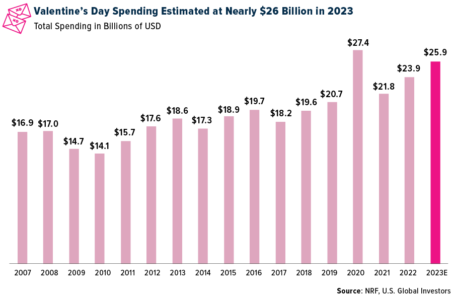 Valentines day spending Estimated at Nearly $26 Billion in 2023