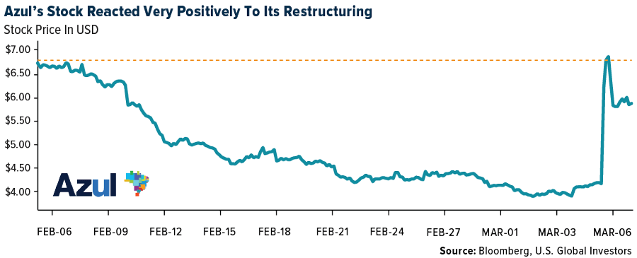 Azul's Stock Reacted Very Positively To Its Restructering