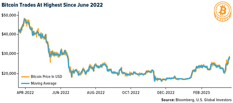 Bitcoin Trades At Highest Since June 2022