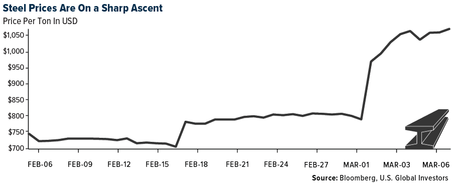 Steel Prices Are On Sharp Ascent