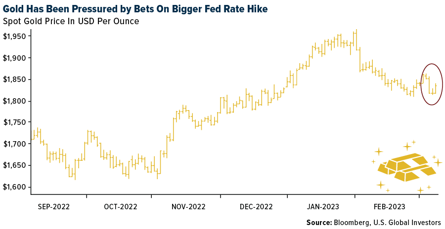 Gold Has Been Pressured by Bets On Bigger Fed Rate Hike