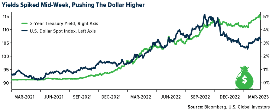 Yields Spiked Mid-Week, Pushing The Dollar Higher