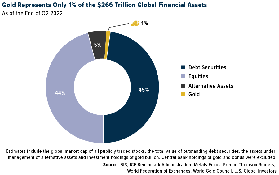 Gold Represents only 1% of the $266 Trillion Global Financial Assets