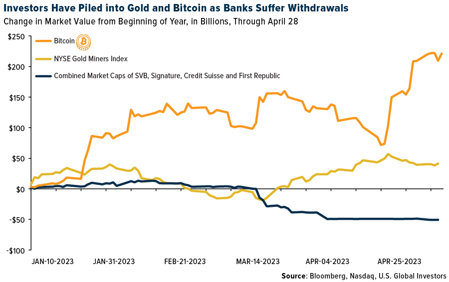 Investors Have Piled into Gold and Bitcoin as Banks Suffer Withdrawals
