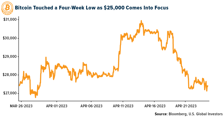 Bitcoin Touched a Four-week Low as $25,000 Comes into focus