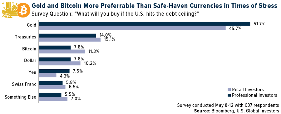 Gold and Bitcoin More Preferable Than safe-haven currencies in Times of Stress