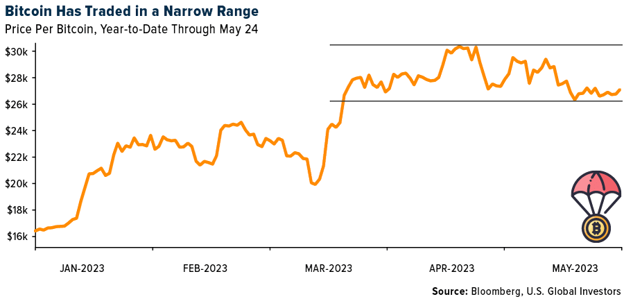 Bitcoin Has Traded in a Narrow Range