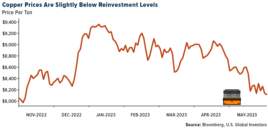 Copper Prices Slightly Below Reinvestment Levels