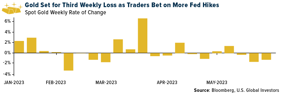 Gold Set for Third Weekly Loss as Traders Bet on More Fed Hikes