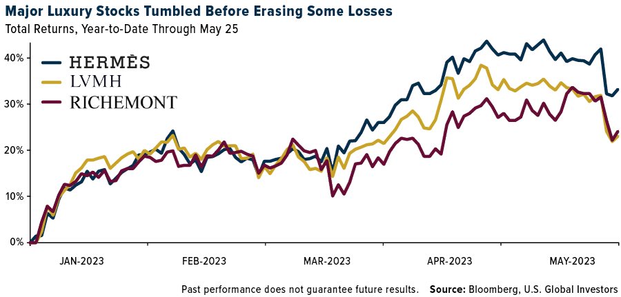 Major Luxury Stocks Tumbled Before Erasing Some Losses