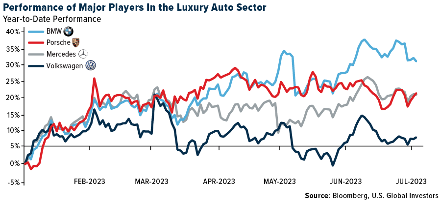 Performance of Major Players In the Luxury Auto Sector